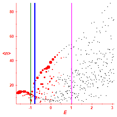 Peres lattice <N>